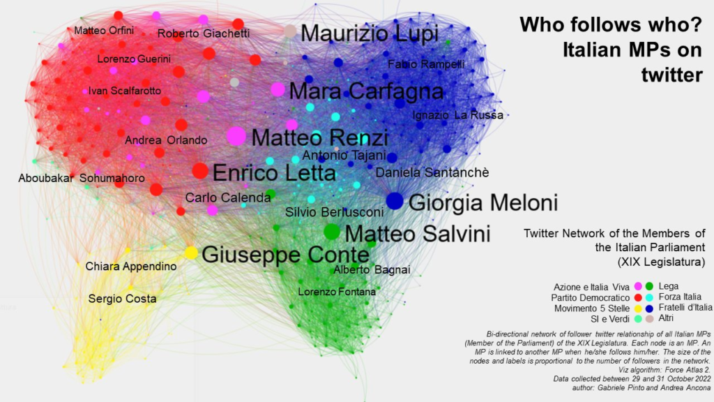 network visualization of italian MPS on twitter. network politici italiani su twitter